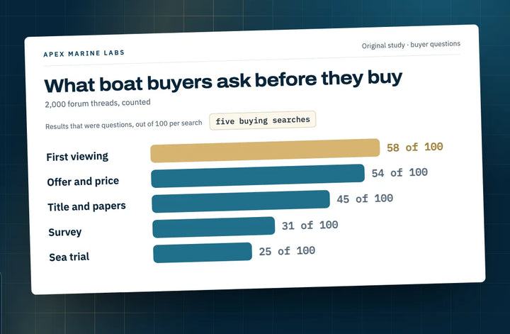 Original Apex Marine Labs study of 2,000 boating forum threads: bar chart of the share of search results that were questions across five buying searches, from first viewing to sea trial
