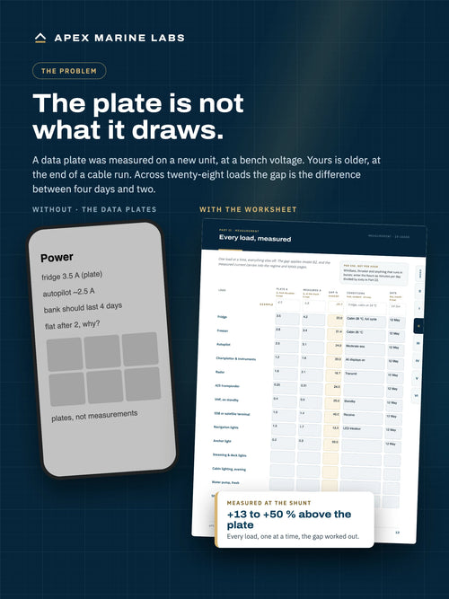 Appliance data plate figures on a phone beside a filled boat energy worksheet where every load is measured at the shunt and the gap calculated