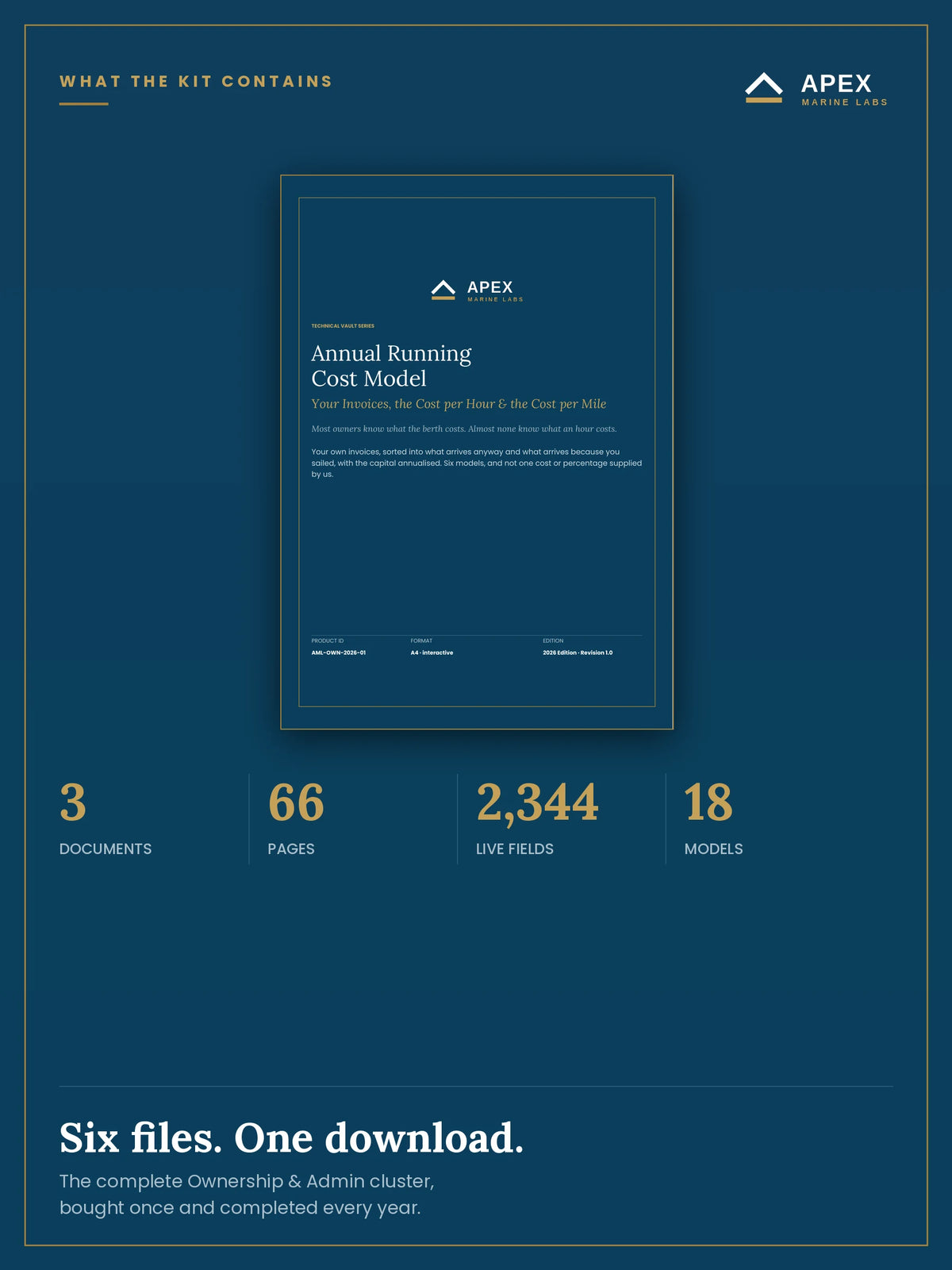 What the Ownership & Admin kit contains — 3 documents, 66 pages, 2,344 live PDF form fields and 18 reduction models