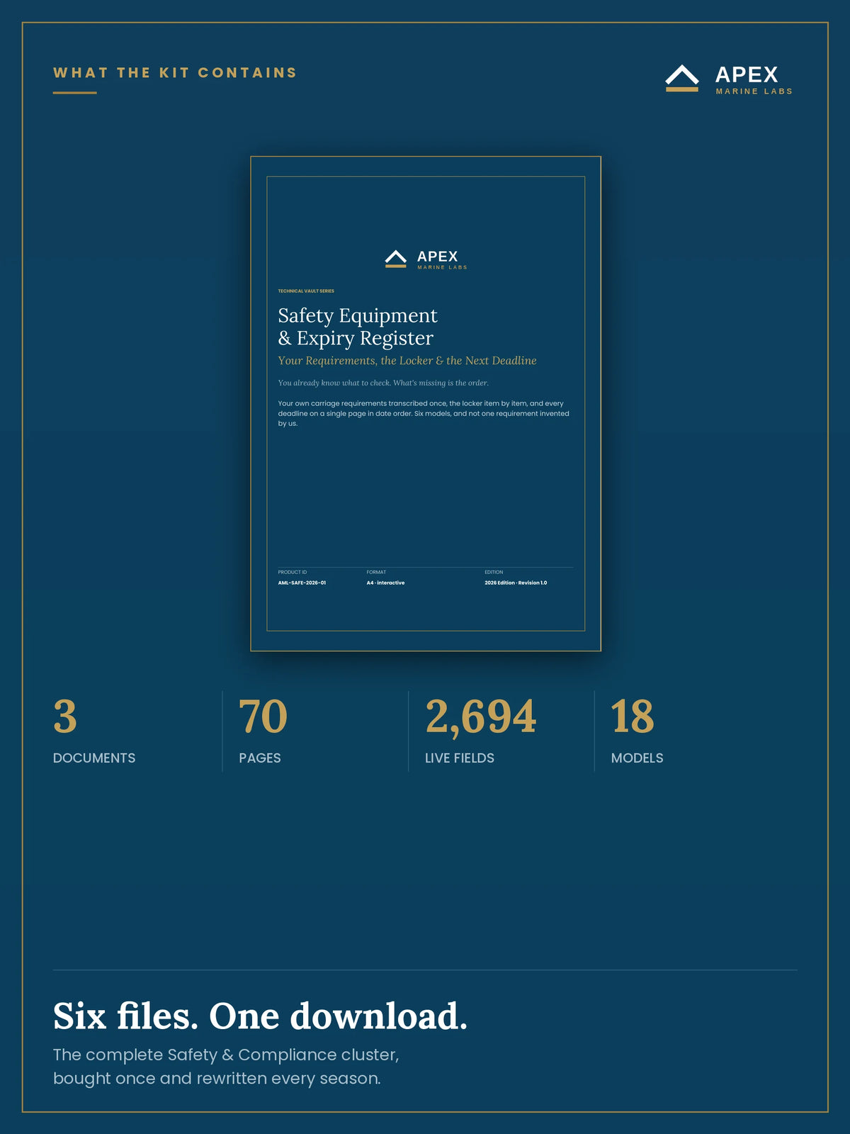 What the Safety & Compliance kit contains — 3 documents, 70 pages, 2,694 live PDF form fields and 18 reduction models