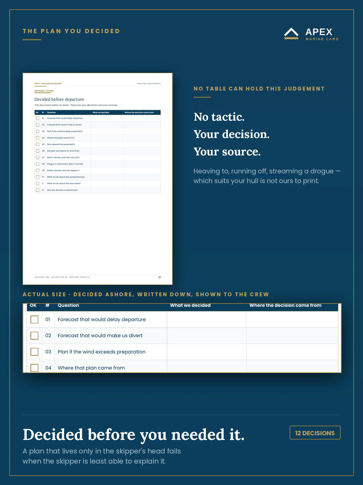 Heavy-weather decision page — twelve choices the skipper makes ashore, each with a column for where the decision came from and who has practised it