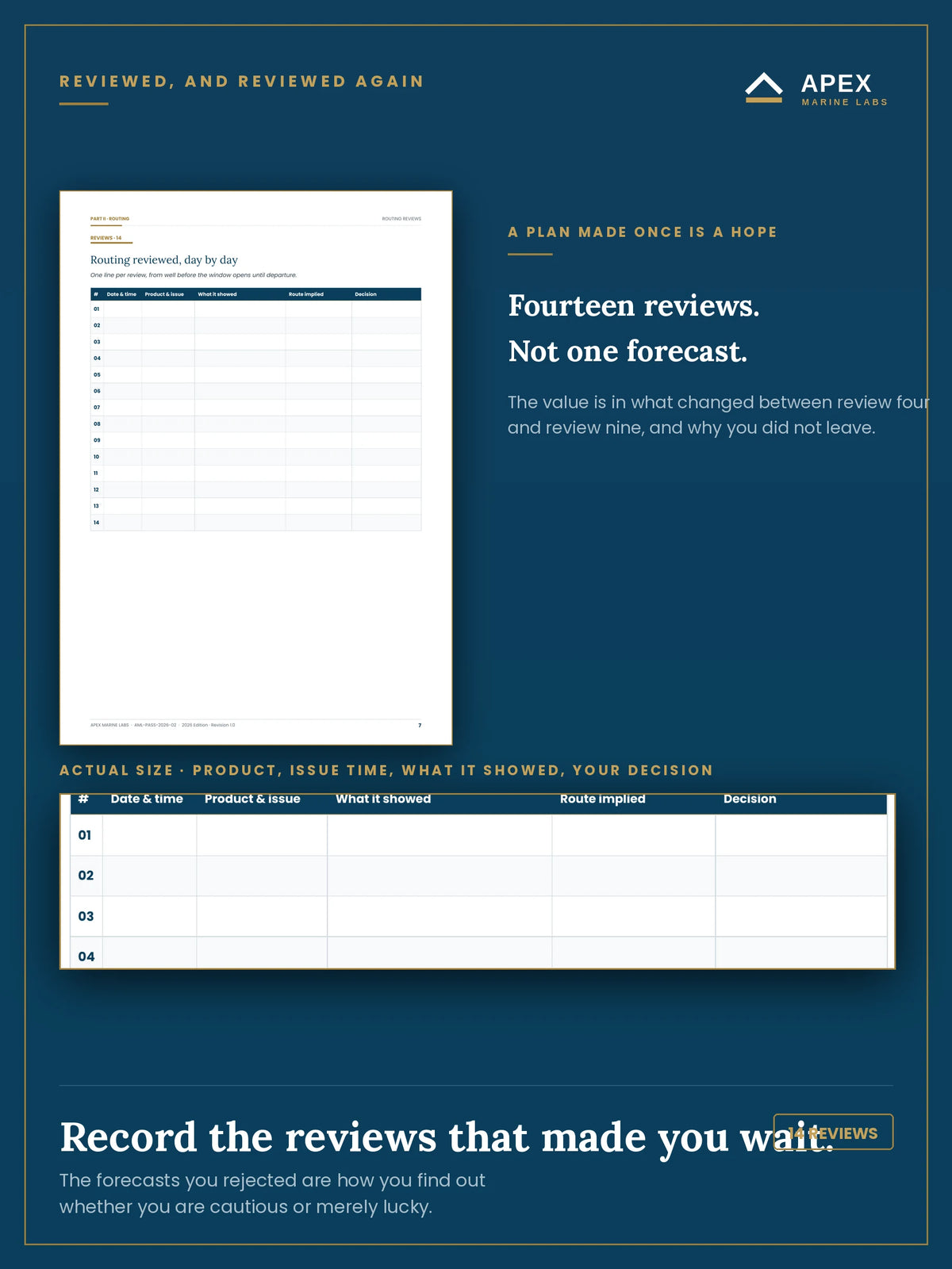 Routing review register — fourteen dated reviews with product, issue time, what it showed and the decision, including the ones that made you wait