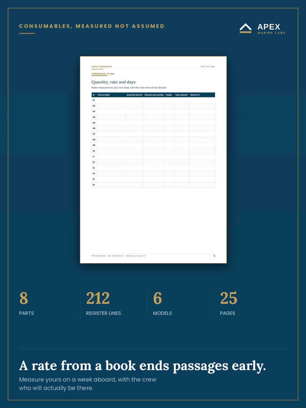 Consumables page — sixteen lines with quantity aboard, a rate measured on your own boat, and the reserve as a share of the passage