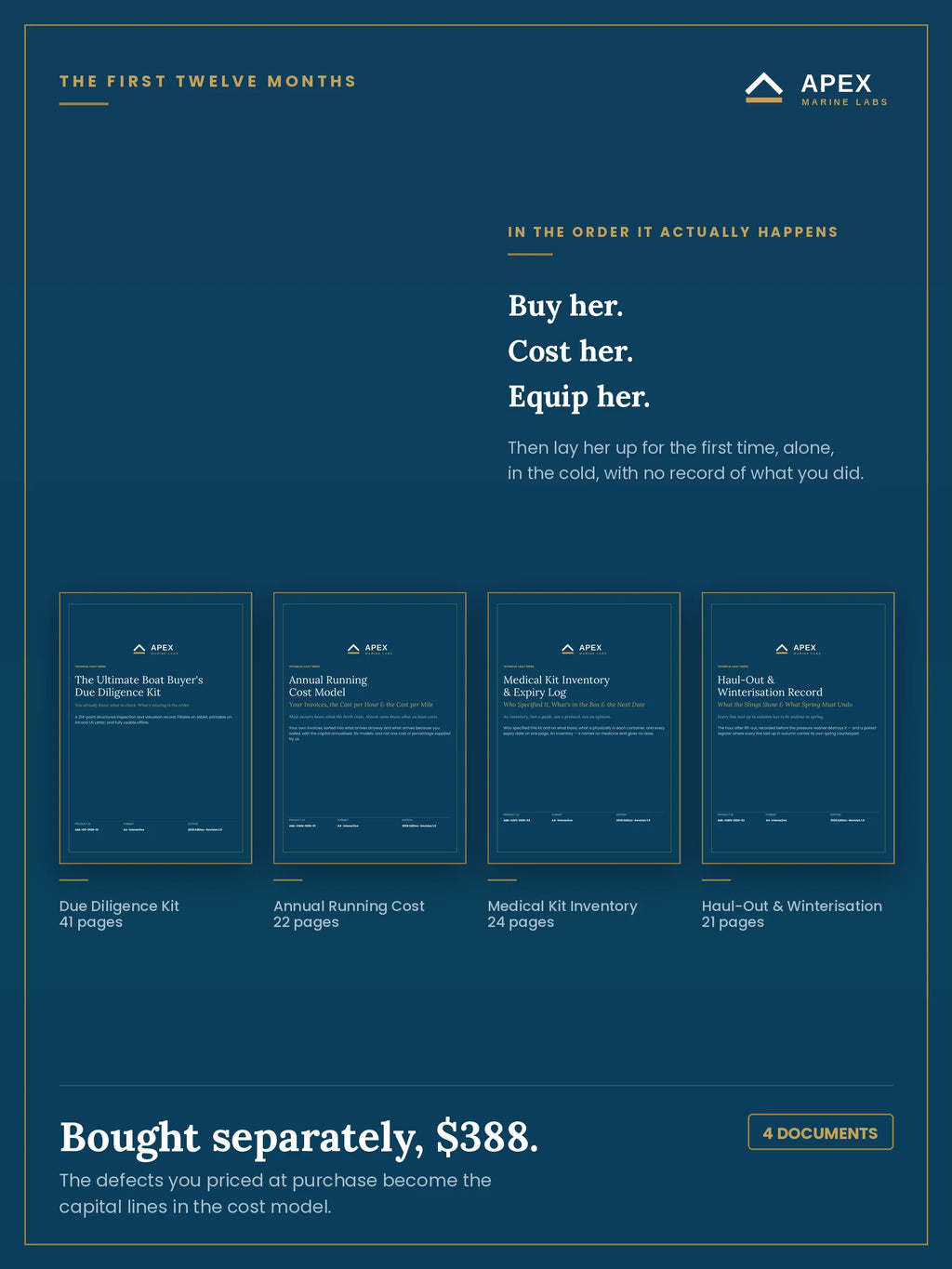 The four documents in the New Owner's pack side by side — Due Diligence Kit, Annual Running Cost Model, Medical Kit Inventory and Winterisation Record