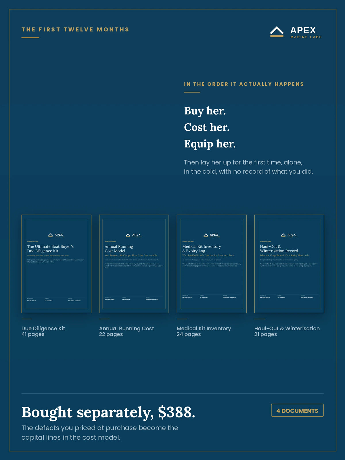 The four documents in the New Owner's pack side by side — Due Diligence Kit, Annual Running Cost Model, Medical Kit Inventory and Winterisation Record