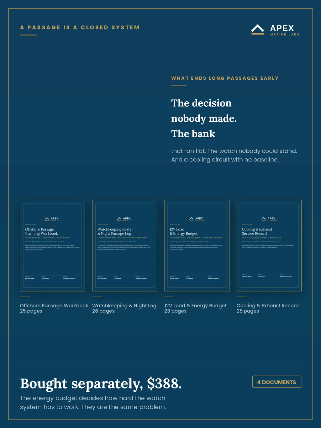 The four documents in the Offshore pack side by side — Offshore Passage Workbook, Watchkeeping Roster, 12V Energy Budget and Cooling & Exhaust Record