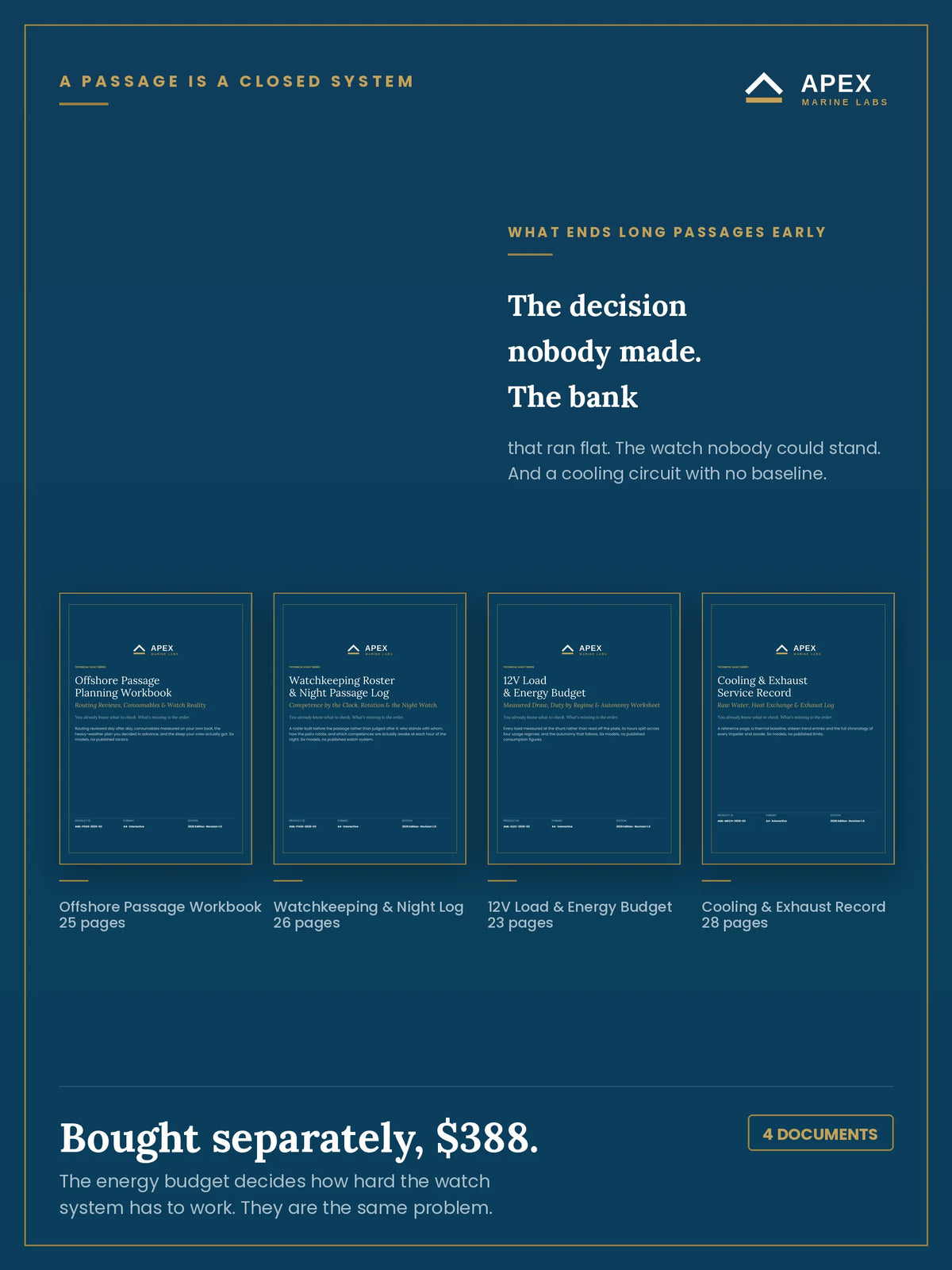 The four documents in the Offshore pack side by side — Offshore Passage Workbook, Watchkeeping Roster, 12V Energy Budget and Cooling & Exhaust Record