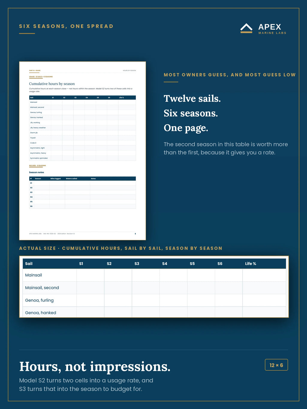Sail usage hours table — twelve sails across six seasons of cumulative hours, with life used calculated against your loft's figure