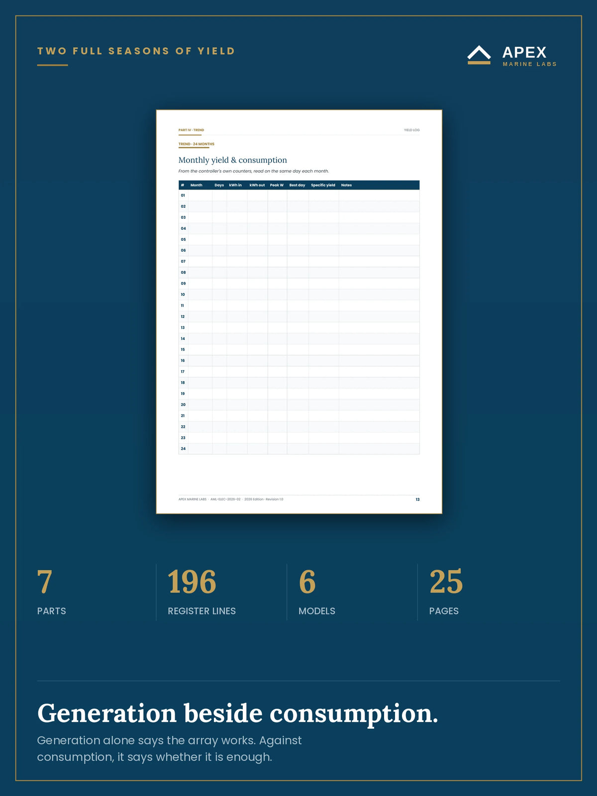 Monthly yield log — twenty-four entries of generation beside consumption, with specific yield in kilowatt-hours per rated kilowatt